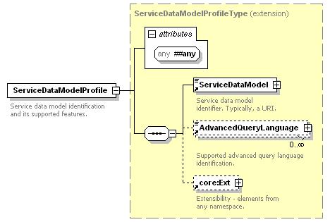 27 ServiceDataModelProfile The ServiceDataModelProfile element contains the information needed to uniquely identify a service data model and, if the service data model may be queried with an advanced