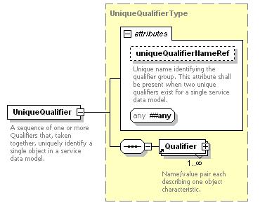 ServiceDataModel [Required] The service data model element uniquely identifies the service data model. For more information on the ServiceDataModel element see Section 12.26.