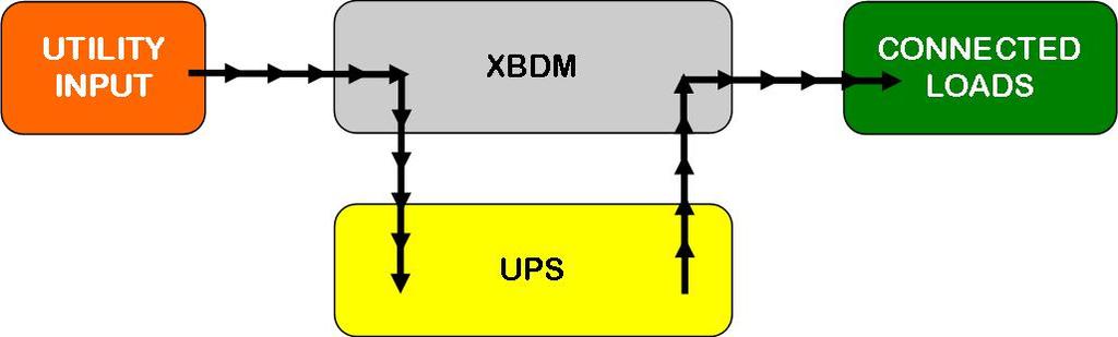 Under normal operation, the UTILITY INPUT flows through the XBDM to the UPS and then out to the CONNECTED LOADS. As shown in fig.