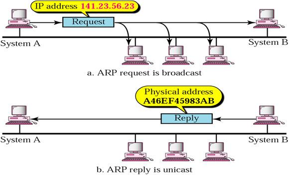 Address Resolution Protocol (ARP) 45 Address Resolution Protocol (ARP) Two levels of addresses: IP and MAC Need to be able to map an IP address to its corresponding