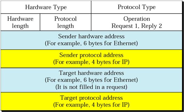 mapping IP address to a MAC address RARP (replaced by DHCP): mapping a MAC address to an IP address 46 ARP operation ARP packet format ARP associates an IP address