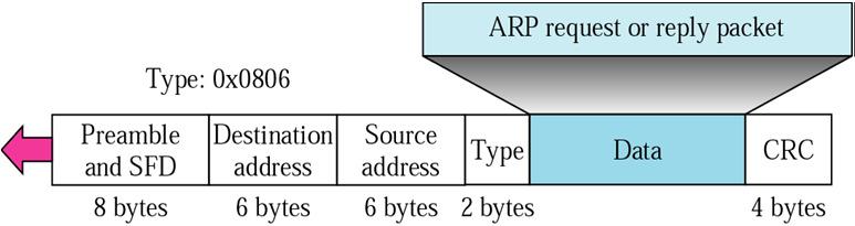Encapsulation of ARP packet ARP Operation ARP packet is encapsulated directly into a data link frame (example: Ethernet frame) The sender knows the IP address of the