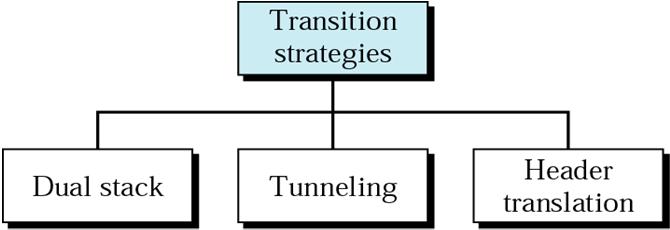 IPv6 Header Three transition strategies from IPv4 to IPv6 Version: IPv4, IPv6 Priority (4 bits): the priority of the packet with respect to traffic congestion Flow label (3 bytes): to provide special