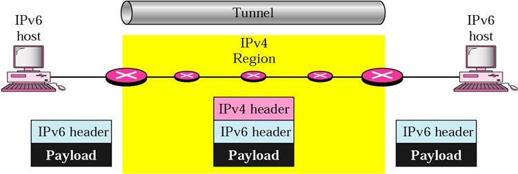 destination address (16 bytes): if source routing is used, the destination address field contains the address of the next router Transition should be smooth to prevent any problems between IPv4 and
