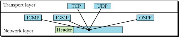 IP Header fields - protocol IP Header fields Protocol (8 bits) Identifies the higher-level protocol Important for demultiplexing at receiving host Two IP addresses Source IP address (32 bits)