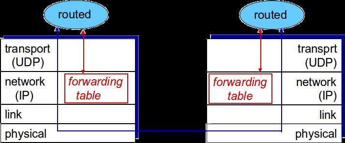 RIP TABLE PROCESSING RIP routing tables