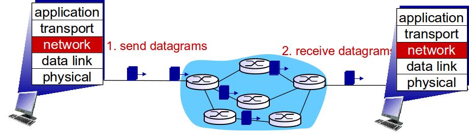 DATAGRAM NETWORKS no call setup at network layer routers: no state about end-to-end