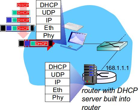 DHCP: