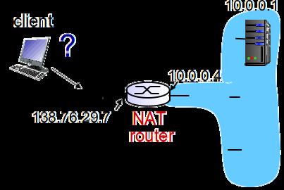 SOLUTION 1 Statically configure NAT to forward incoming connection requests at given