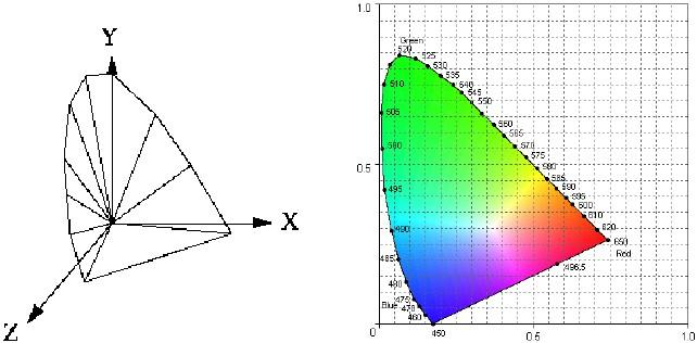 CIE xyy color space The CIE XYZ color space serves as a asis from which other color spaces are defined. y normalizing XYZ i.e. dividing y X Y Z derived values are otained referred to as x,y,z.