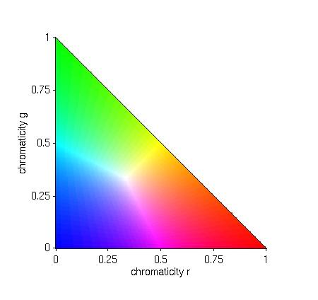 The rg color space normalized aims to separate the chroma9c components from the rightness components.