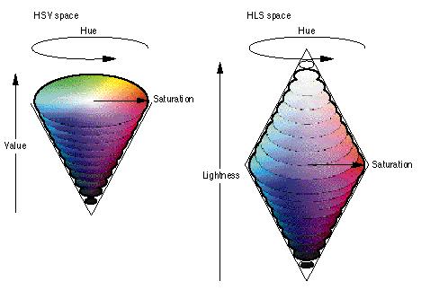 HS HLS - HSV color spaces HSI Hue, Saturaon, Intensity, HLS Hue, Saturaon, Luminance and HSV Hue, Saturaon, Value.