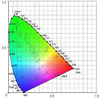 Distances in color space Hardware oriented color spaces such as, HSV, HSI are not perceptually uniform: uniform quan9za9on of these spaces results into perceptually redundant ins and perceptual holes