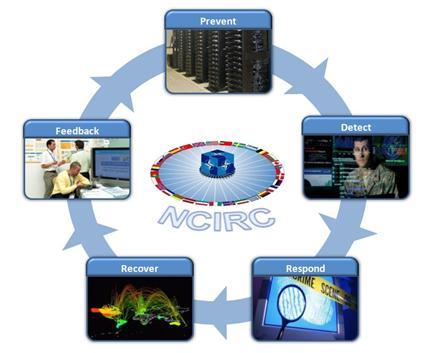 Context : NCIRC FOC 2002 2006 2009 Programme established Initial Operating Capability Final