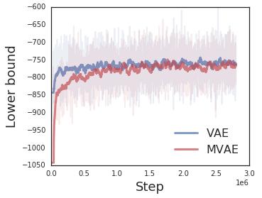 (a) Figure 2: Training. (a) Training curves with exponential moving averages for the MVAE and a standard convolution VAE.