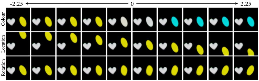 (a) Figure 4: (a)within-object latent traversals. Decoded scenes for traversals from -2.25 to 2.25 for a selection of latent dimensions for a single object.