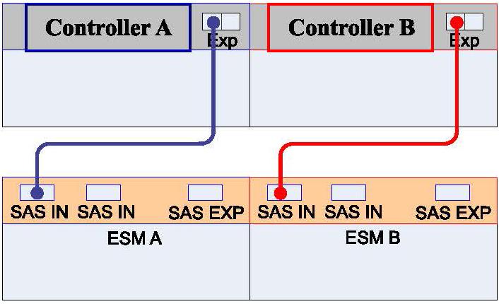 To connect the components: 4 Connect the SAS cable from the SAS port on the controller-drive tray to the SAS