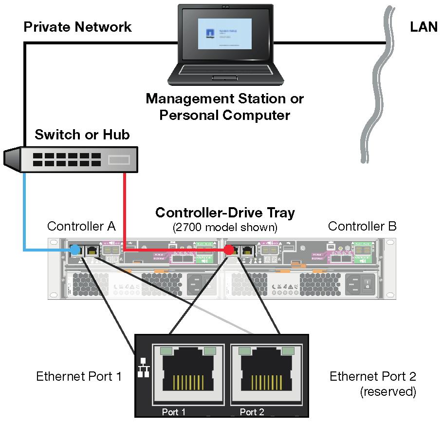 18 en Connecting to the management hosts DSA E-Series (E2700) 8 Connecting to the management hosts The management host directly manages storage arrays over an out-of-band network.