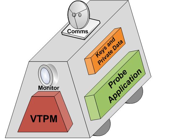 LoBots LoBots Secure VM Architecture and transfer protocol Act as the trusted agent of the PVI factory inside a