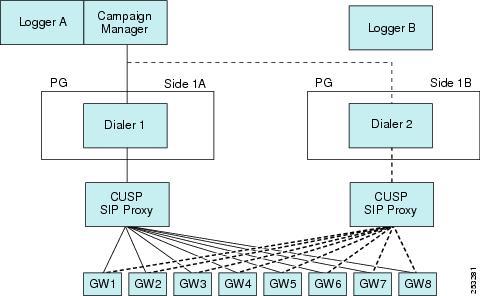 Cisco Outbound Option Design Impacts This figure does not show the optional redundant Campaign Manager. The SIP Dialer architecture supports only one active SIP Dialer per peripheral.