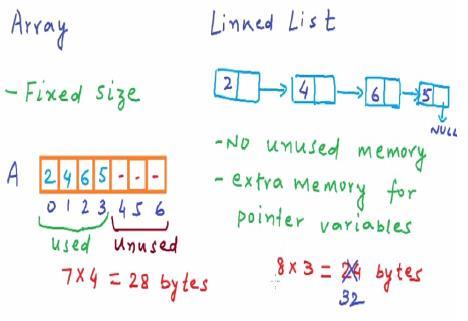 Array vs. Linked List: 2) Memory requirements Before creating an array, we need to know its possible size.