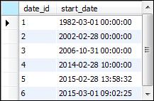 The contents of the Date_Sample table A SELECT statement that fails to return a row SELECT * FROM