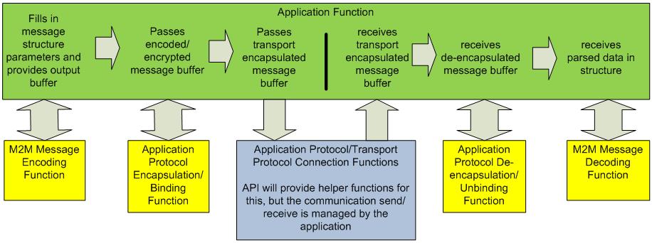 5. Flexible Application API Standardized M2M Software Development Platform Figure 5: Flexible Application API The M2M Application API is RESTful and highly flexible.
