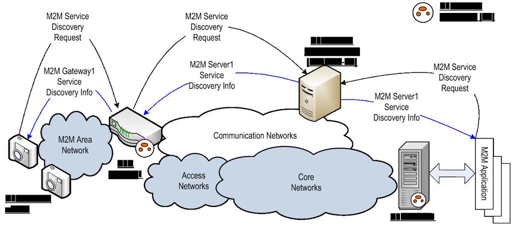 7. Automated Service Discovery Standardized M2M Software Development Platform Figure 7: Service Discovery Automated Service Discovery allows M2M SCs to be dynamically discovered,