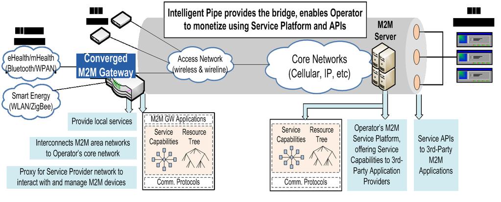 2. Standard End-to-End Solution Figure 2: Standard End-to-End Solution The E2E IP-based architecture provides a complete solution, including M2M Devices, Converged M2M Gateway, M2M Server, and M2M