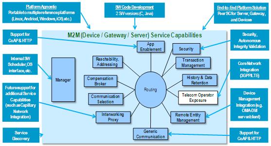 3. Service-Oriented Architecture Standardized M2M Software Development Platform Figure 3: Service-Oriented Architecture M2M functions in M2M Devices/Gateways/Servers are designed and implemented,
