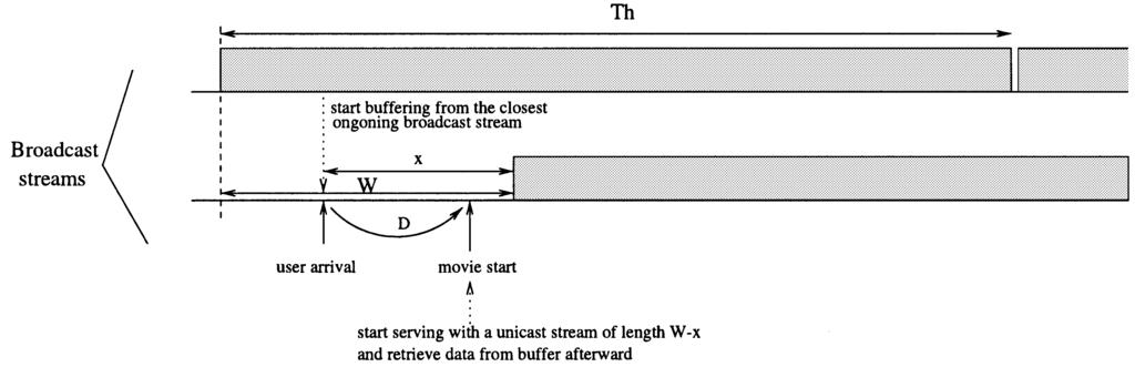 CHAN AND YEUNG: BROADCASTING VIDEO WITH THE KNOWLEDGE OF USER DELAY PREFERENCE 157 (a) (b) Fig. 10. Operation of the reservation system. (a) Movie starts after the next upcoming broadcast point.