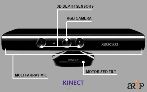 Depth sensor o Multi-array microphone running proprietary software