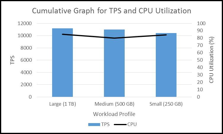 Cumulative Graph for TPS and CPU Utilization 17 TPC-E testing of Microsoft