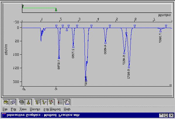 TUTORIAL 2 CHANGING PEAK DETECTION PARAMETERS Changing the WI Time Event 7. Select VIEW View Method Edit Window. This will display the Time Event Window below the chromatogram trace.