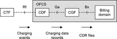 Charging Gateway Function (CGF)! Post-processes the CDRs and collects them into CDR files! CTF:Charging Trigger Functions! CDF:Charging Data Functions!
