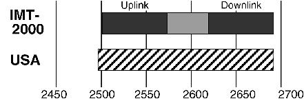 Introduction 3 Figure 1.2. Frequency allocation around 800 900 MHz band at 2 GHz. The coexistence of GSM and WCDMA in the same frequency band needs to be taken into account in the network planning.
