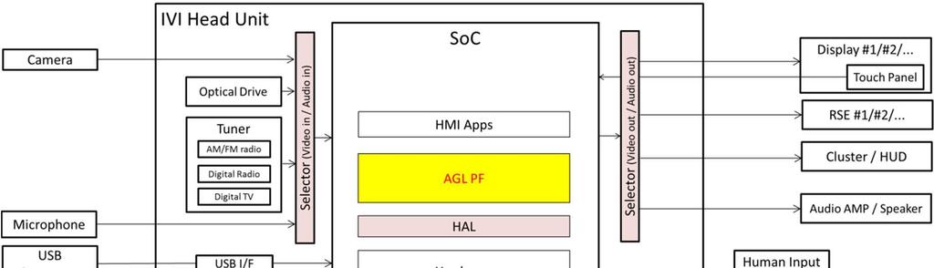 In order to realize it, AGL System Architecture should have a number of mechanisms to absorb the difference of the system configurations. The later sections describe them. 2.2. Selector 2.2.1.