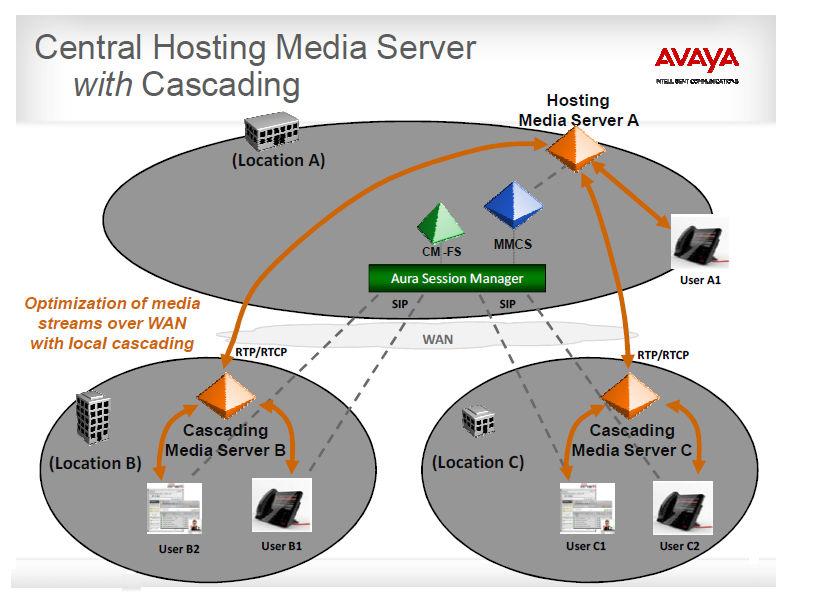 Avaya Aura Conferencing overview Figure 3: Central hosting Media Server with media cascading Note: A single media stream of audio and video from the central Application Server is sent from the