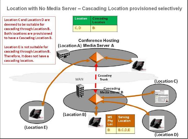 Avaya Aura Conferencing overview Figure 4: Multimedia sessions with regional cascading Avaya Media Server selection Avaya Media Servers are deployed in Media Server clusters that are associated with