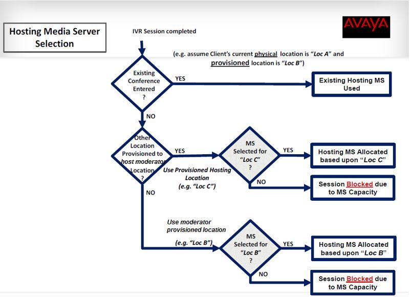 Avaya Aura Conferencing overview Figure 7: Hosting Media Server selection flow After the hosting Media Server has been selected, a cascading Media Server can be required.