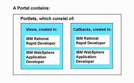 generate most of the code for the application. Developing portlet views Portlet applications comprise one or more portlet views and callback methods (Figure 2).