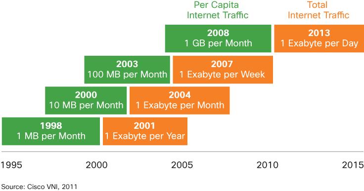 Figure 3. The VNI Forecast Within Historical Context Most IP traffic growth results from growth in Internet traffic, compared to managed IP traffic. Of the 80.