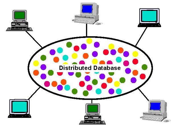 Motivation for DDBS (Transparency) Transparency User Wants to See One Database Programmer Sees Many Databases Transparent system hides the implementation details from the users Distribution