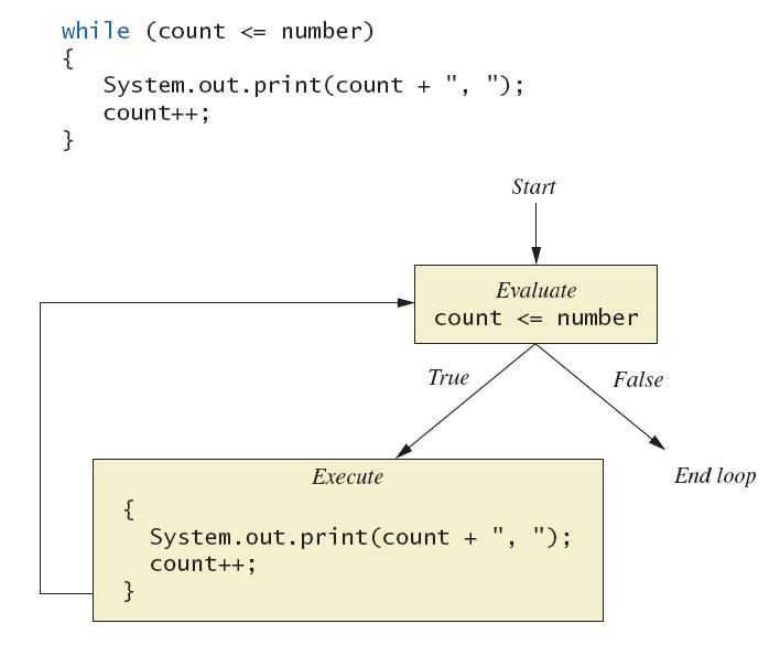 The while Statement! Figure 4.1 The action of the while loop in Listing 4.1 The while Statement!
