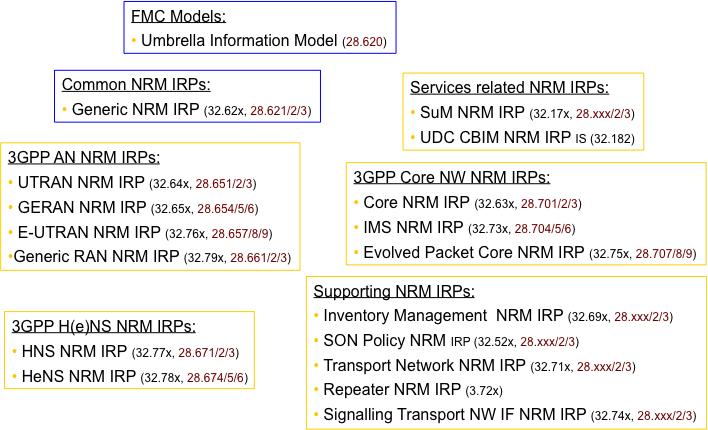 15 TS 32.103 V11.4.0 (2014-06) 6 NRM IRPs 6.1 NRM IRP Overview Figure 6.1-1: NRM IRPs 6.2 FMC Models and Common NRM IRPs FMC FNIM Umbrella Information Model (UIM) 32.