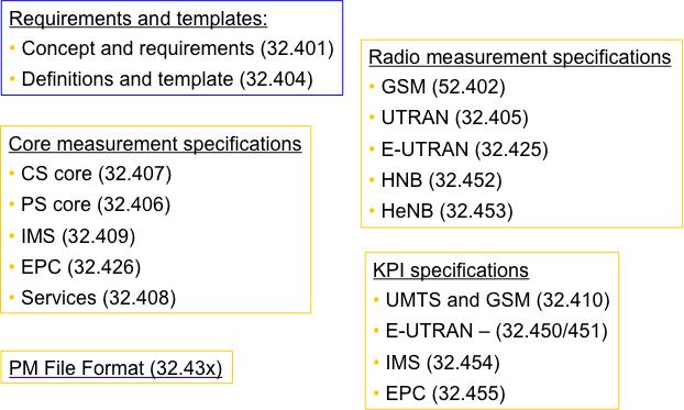 19 TS 32.103 V11.4.0 (2014-06) 7 Measurement & Trace Definitions 7.