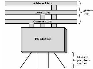 Accessing I/O Devices Interface to CPU and Memory