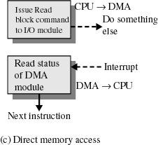 Direct Memory Access Transfers a block of data directly to or from memory An interrupt is sent