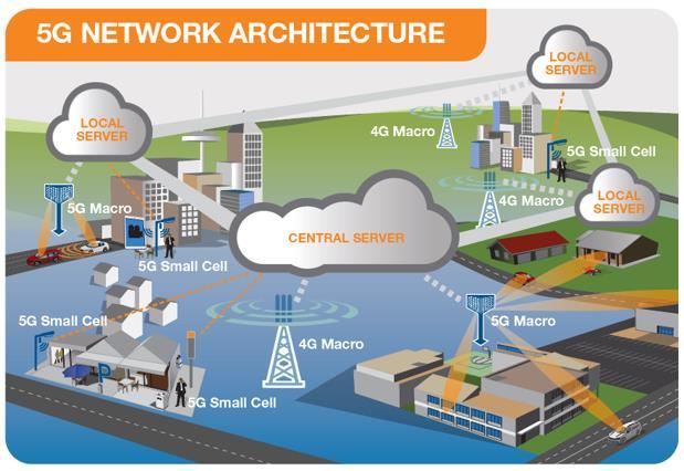 How does 5G work network architecture Radio Access Network - small cells, towers, masts & dedicated in-building and home systems that connect mobile users and wireless devices to the core network