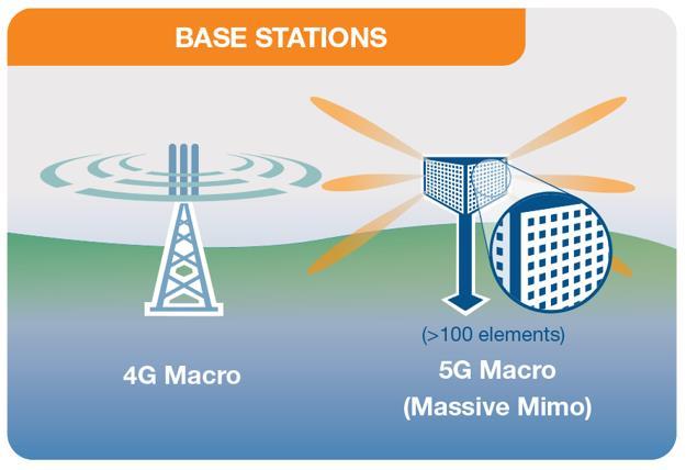 5G Technology - Massive MIMO Multiple Input, Multiple Output antenna elements Massive number of send/receive elements Provide multiple simultaneous connections More signal paths, more